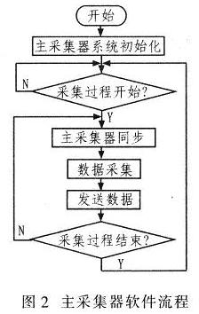 基于C8051F350的无线同步数据采集系统的实现,第3张