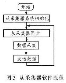 基于C8051F350的无线同步数据采集系统的实现,第4张