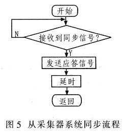 基于C8051F350的无线同步数据采集系统的实现,第6张