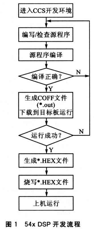 DSP器件的现场可编程技术,第2张