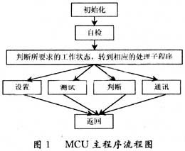 基于MCU CPLD变压器测试系统的设计与实现,第2张