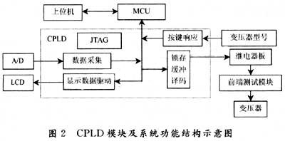 基于MCU CPLD变压器测试系统的设计与实现,第3张