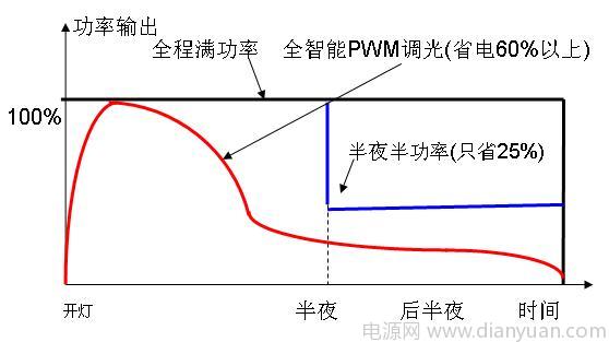 市电程序调光LED路灯电源技术,第4张