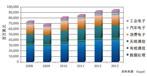 把握创新技术应用风向，迎战新一轮竞争,图：2008~2013年中国半导体市场营收预测 (按应用市场划分)。,第2张