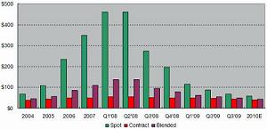 2010年太阳能产业：政策驱动，增长势头强劲,第3张