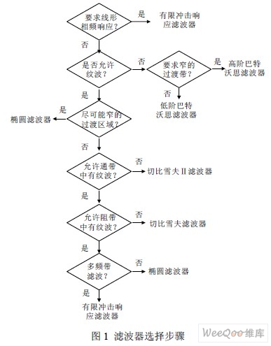 基于LabVIEW的IIR数字滤波器的设计,第4张