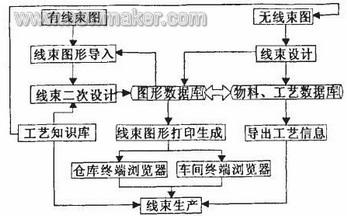 面向汽车电线束制造企业的集成化CAPP系统研究与开发,第2张