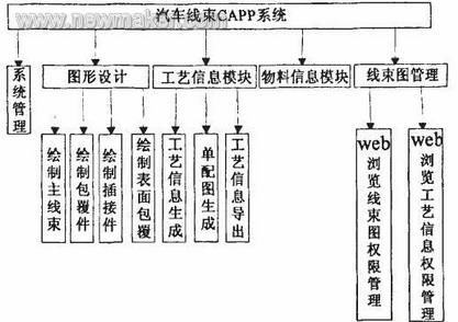 面向汽车电线束制造企业的集成化CAPP系统研究与开发,第3张