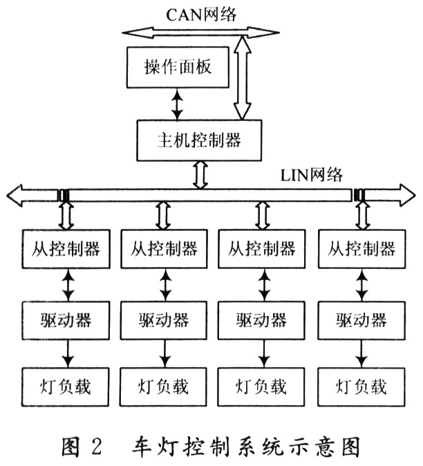 基于LIN总线的车灯控制系统设计,第3张