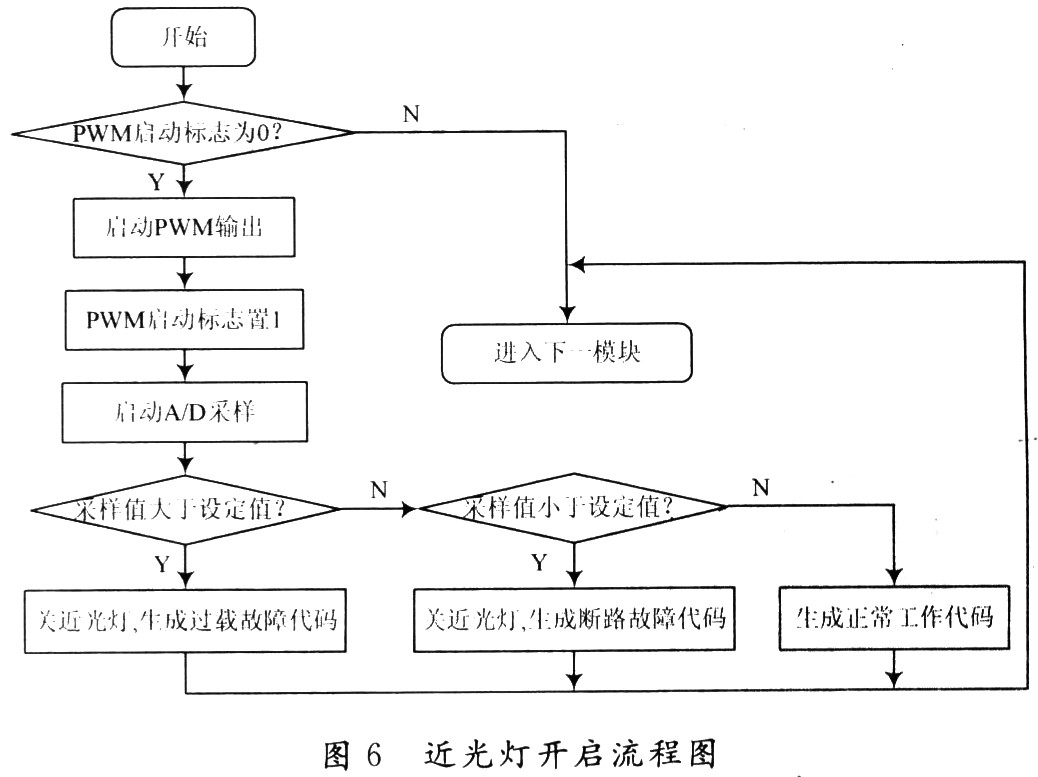 基于LIN总线的车灯控制系统设计,第6张