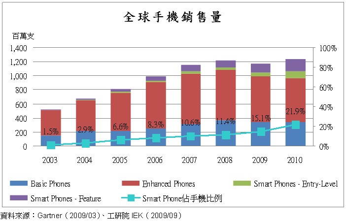 Smart Phone用PCB发展趋势,全球手机销售量与Smart Phone市场渗透率,第2张