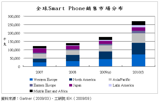 Smart Phone用PCB发展趋势,第3张