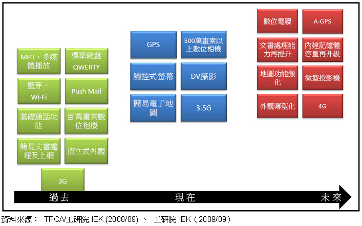 Smart Phone用PCB发展趋势,Smart Phone功能演进,第4张