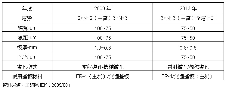 Smart Phone用PCB发展趋势,第5张