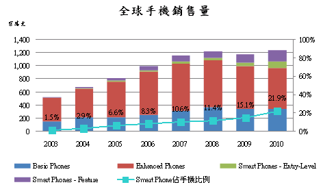 Smart Phone用PCB发展趋势,表二Smart Phone用软板产品规格变化 ,第6张