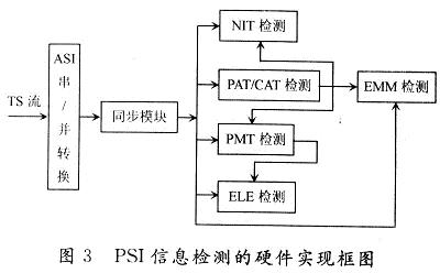 MPEG-2复用器PSI信息分析部分的FPGA实现,信息提取框图,第4张