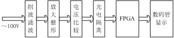 采用FPGA实现发电机组频率测量计的设计,系统总体框图,第2张