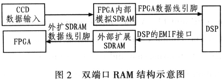 基于DSP和FPGA的通用图像处理平台设计,第3张