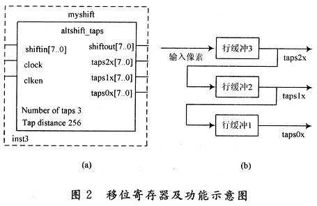 拉普拉斯算子的FPGA实现方法,移位寄存器及功能示意图,第5张