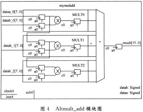 拉普拉斯算子的FPGA实现方法,Altmult,第7张