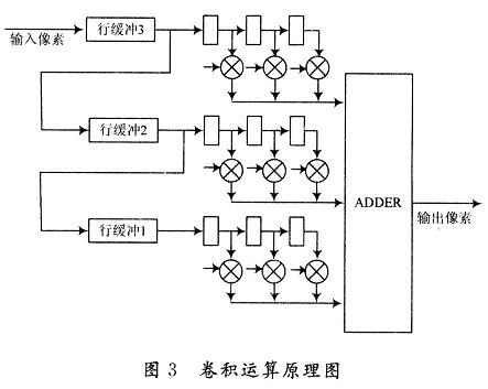 拉普拉斯算子的FPGA实现方法,3,第6张