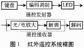 红外线遥控器解码程序,第2张