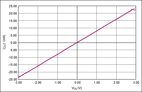 How to Use High-Voltage and Hi,Figure 4. A ±20mA output current range is produced by a ±2.5V input voltage range. The blue line is the ideal gain curve; the red line is the measured data. VCC = +15V; VEE = -15V.,第5张