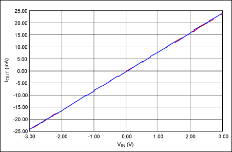 How to Use High-Voltage and Hi,Figure 5. A ±24mA output current range is produced by a ±3V input voltage range. The blue line is the ideal gain curve; the red line is the measured data. VCC = +18V; VEE = -18V.,第6张