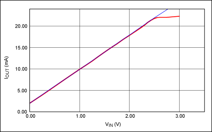 How to Use High-Voltage and Hi,Figure 6. A 4–20mA output current range is produced by a 0V to 2.5V input voltage range. The blue line is the ideal gain curve; the red line is the measured data. VCC = +15V; VEE = -15V.,第7张