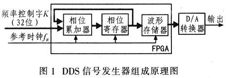 基于FPGA和DDS的信号源设计,第2张