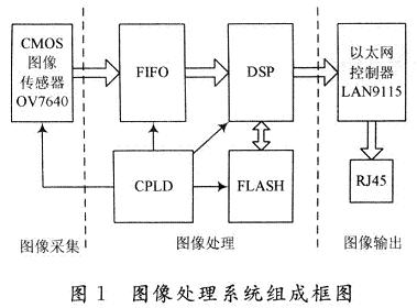 基于DSP的嵌入式视觉客流检测系统,第2张