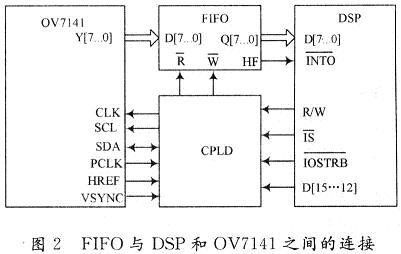 基于DSP的嵌入式视觉客流检测系统,第3张