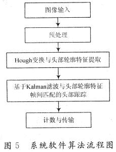 基于DSP的嵌入式视觉客流检测系统,第6张