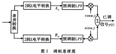 基于SyStemView虚拟通信实验的应用,第4张