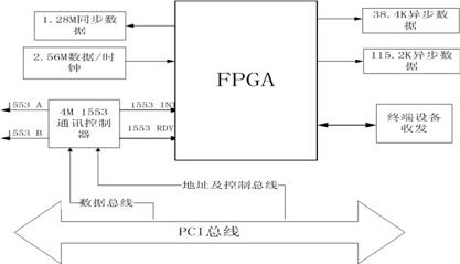FPGA在d上信息处理机中的应用,第3张