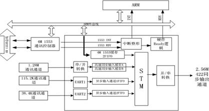 FPGA在d上信息处理机中的应用,信息处理机功能框图d上功能框图 ,第2张