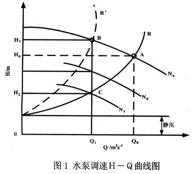 水泵机组全自动变频调压PLC控制系统设计运行总结,水泵调速时的全扬程特性,第2张