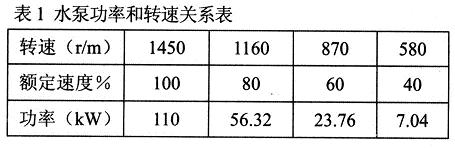 水泵机组全自动变频调压PLC控制系统设计运行总结,所需功率和转速的关系,第5张