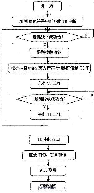 基于单片机TA89C2051的电子琴设计,第6张