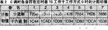 基于单片机TA89C2051的电子琴设计,第7张