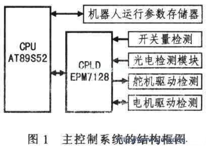 单片机自动巡线轮式机器人控制系统设计,第2张