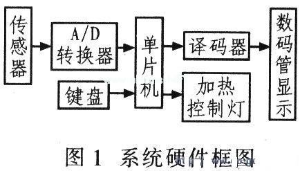 单片机用于温度采集与控制系统的设计,第2张