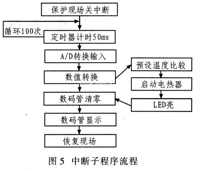 单片机用于温度采集与控制系统的设计,第8张