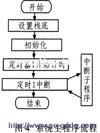 单片机用于温度采集与控制系统的设计,第6张