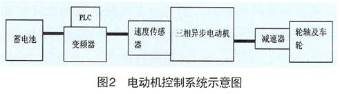 矢量控制变频器在混合动力电动汽车中的应用,第3张