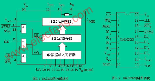 DAC0832 典型DA转换器芯片,第2张