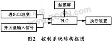 化纤组合式空调控制系统设计,第3张