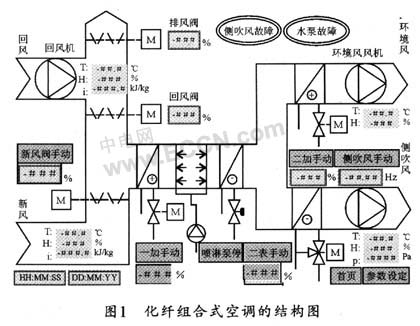 化纤组合式空调控制系统设计,第2张