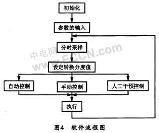 化纤组合式空调控制系统设计,第5张