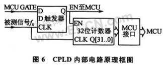 一种高性价比等精度数字频率计方案设计,第7张